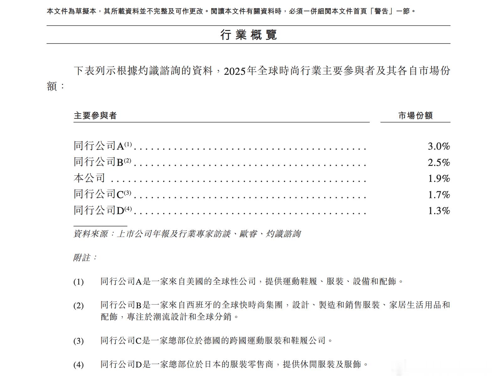 shein 招股书：全球时尚行业参与者，来自美国的 a 公司，西班牙的 b 公司