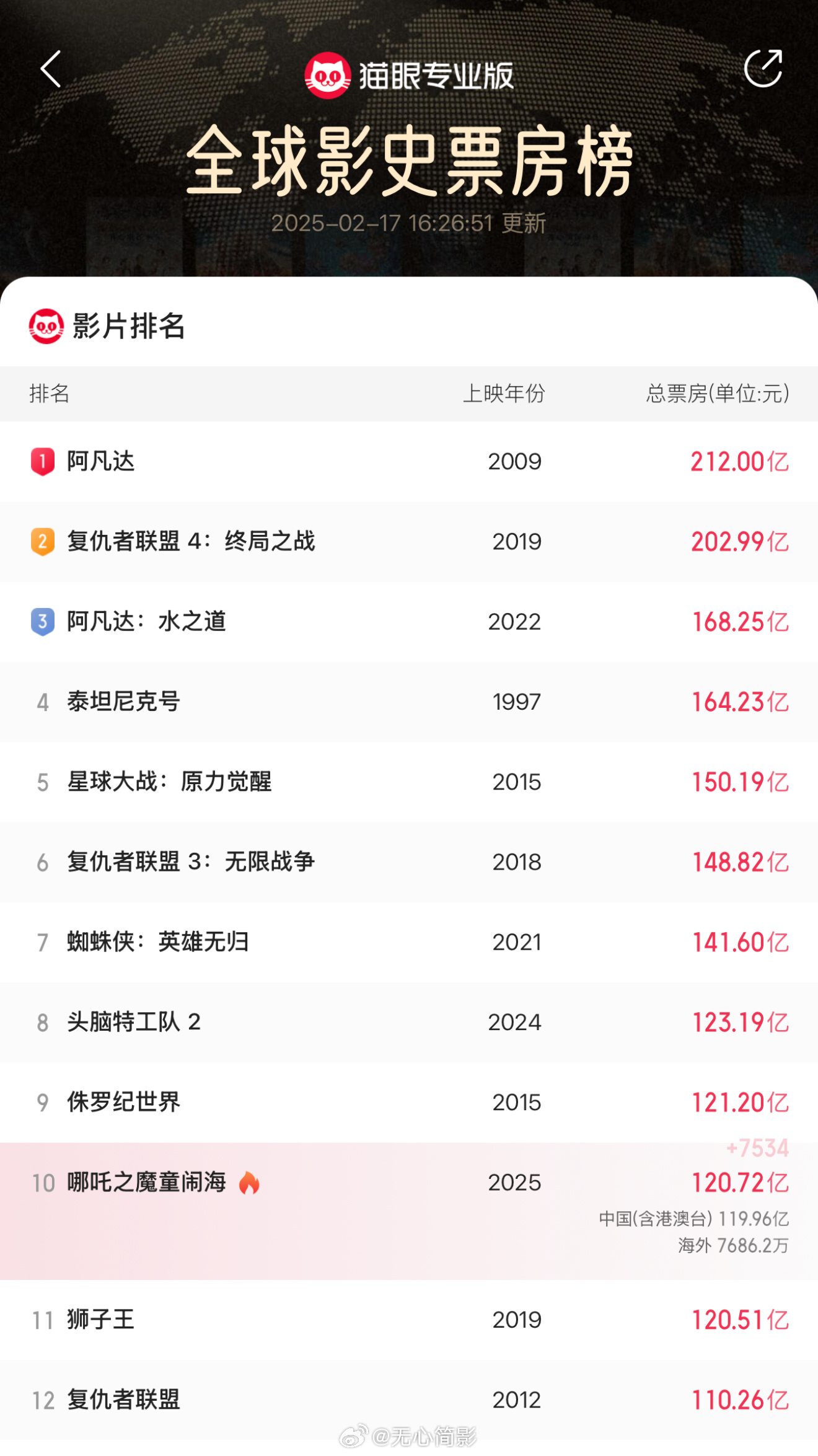 哪吒2全球影史票房第10  你们预计最高能冲到第几？ 