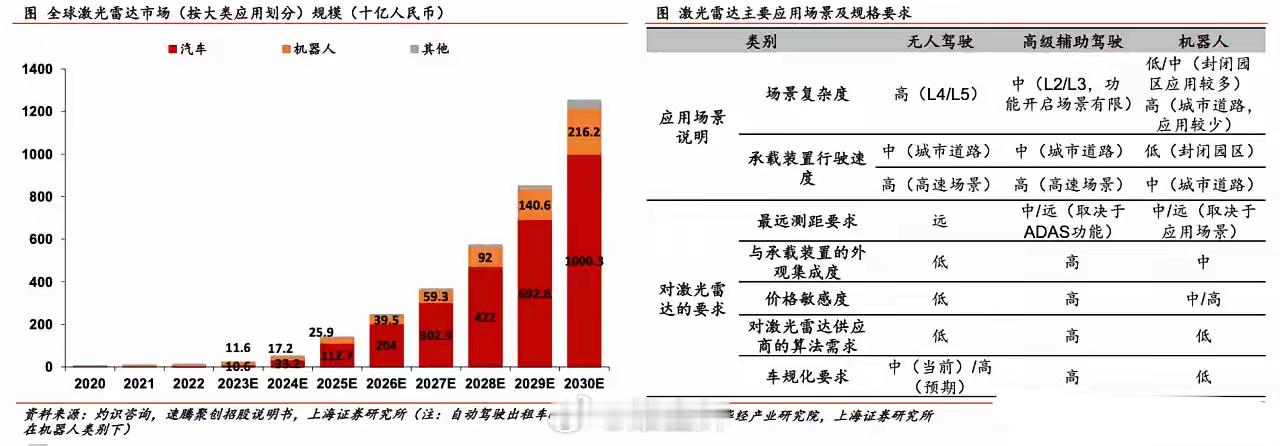 激光雷达一个超级成长的赛道，2024年爆发式增长，2025年还将爆发式增长！20