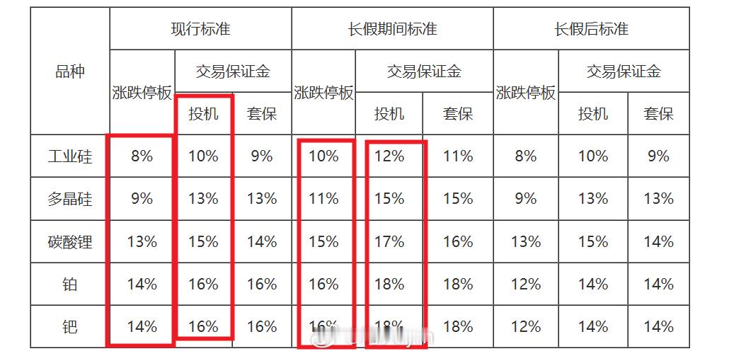 广期所公告，经研究决定，交易所将在2026年国庆节假期休市前后对各品种期货合约涨