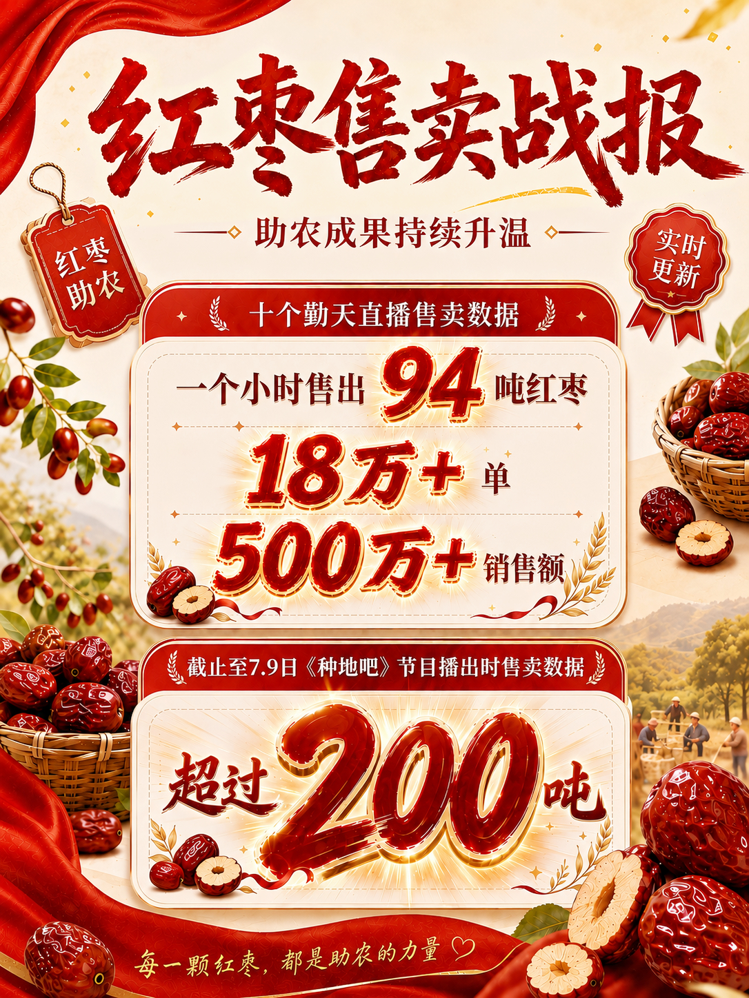 十个勤天种地吧 策勒红枣售卖战报一个小时售出94吨，18万➕单，500万➕销售额