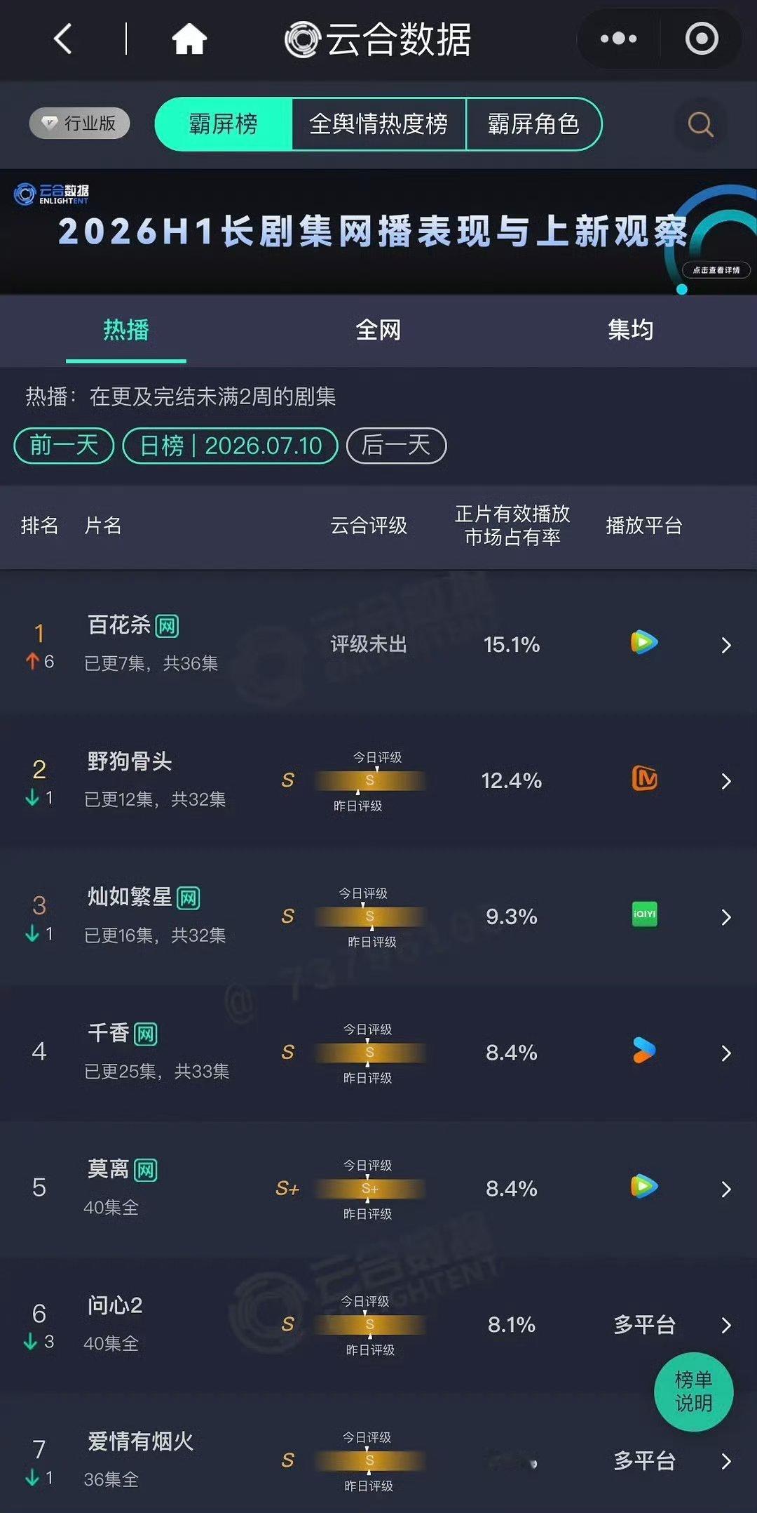百花杀次日云合登顶了，翻倍成功，市占率达到15.1% ，播放量大概2300w左右