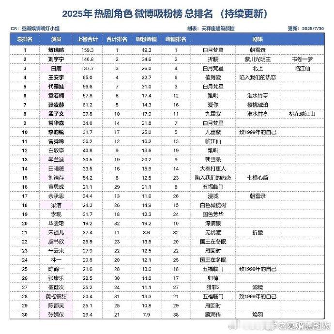 2025年热剧角色吸粉榜敖瑞鹏热剧角色吸粉top1  热剧角色吸粉大比拼，敖瑞鹏