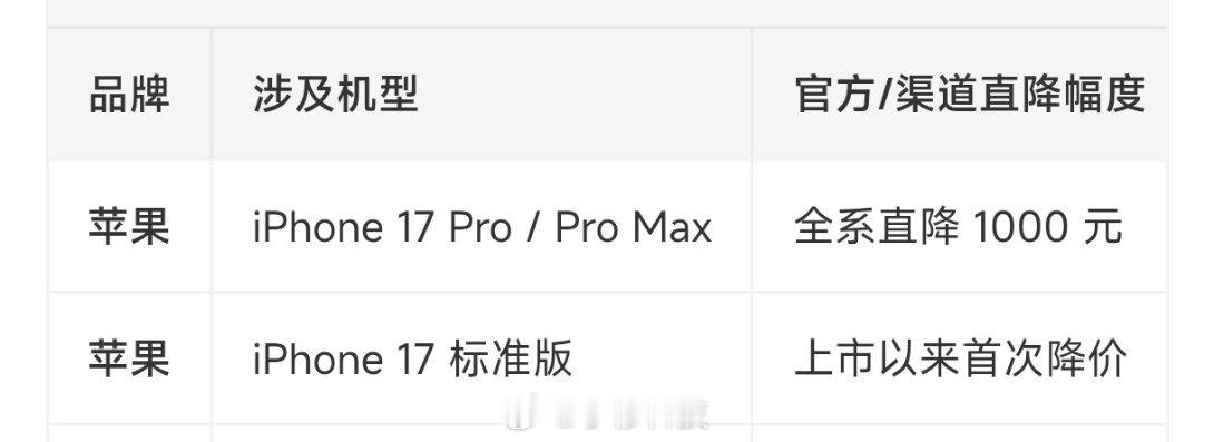 店员回应降价iPhone17被疯抢iPhone17系列618降价大促销，线下线上