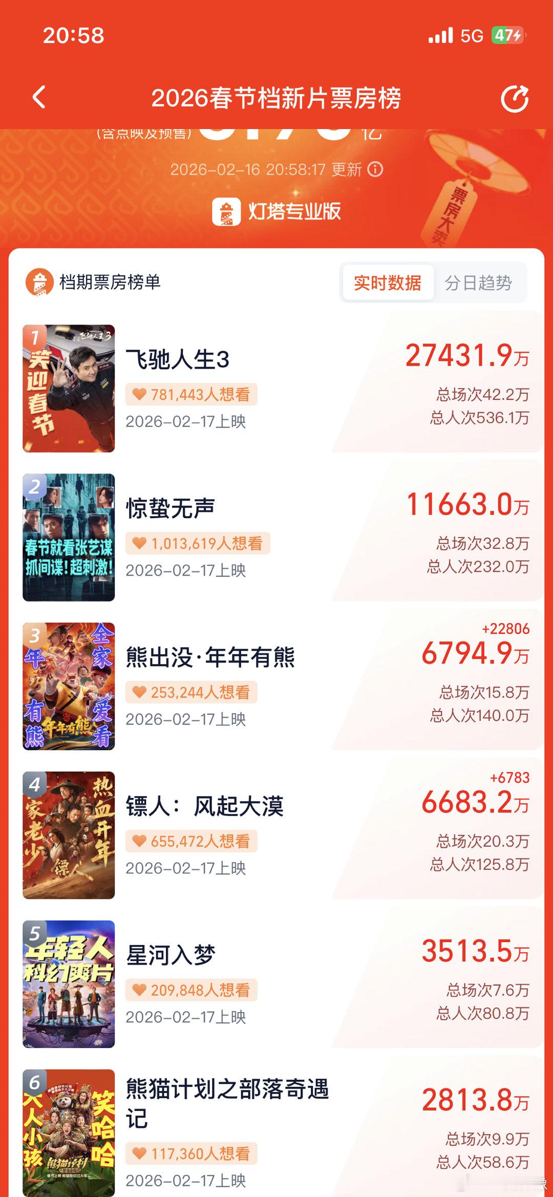 熊出没票房开始飙升了妥妥的春节档平衡器 