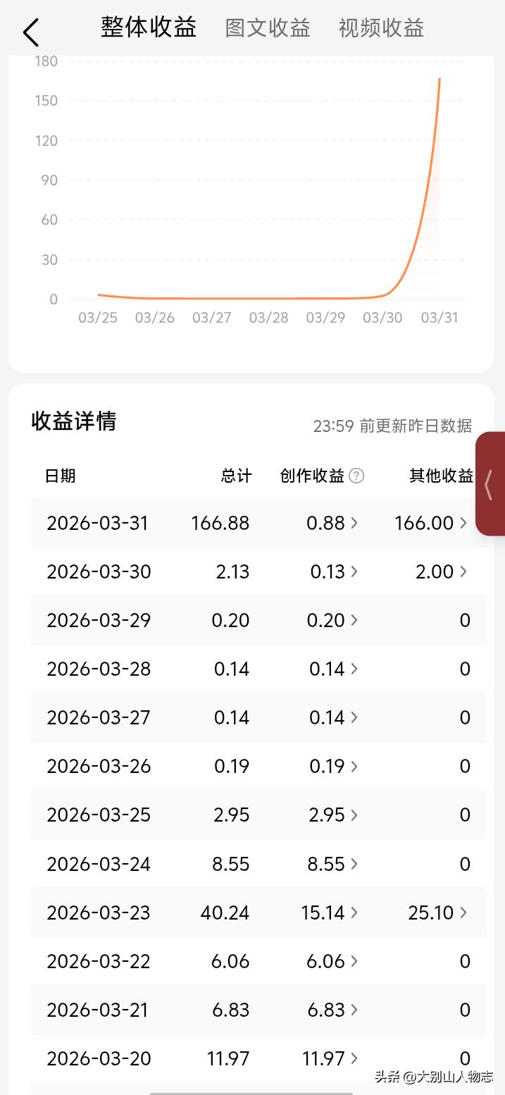 意外不意外，惊喜不惊喜？头条的这个操作，把我整糊涂了。
面对这突然飞来的意外之财
