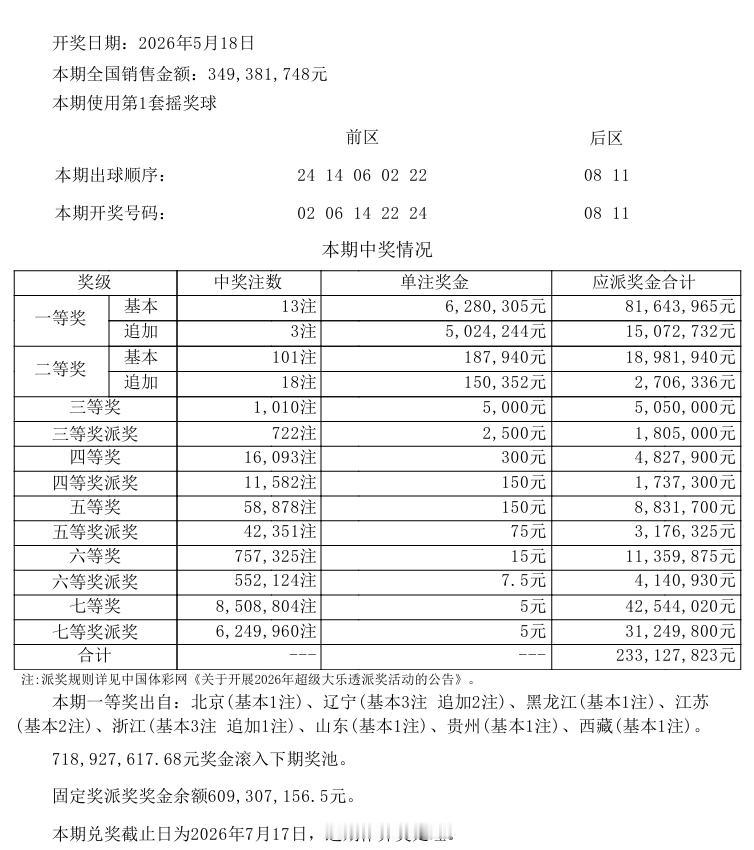 昨晚开奖的大乐透一等奖中出13注基本奖，单注奖金628万，追加中出3注，单注奖金