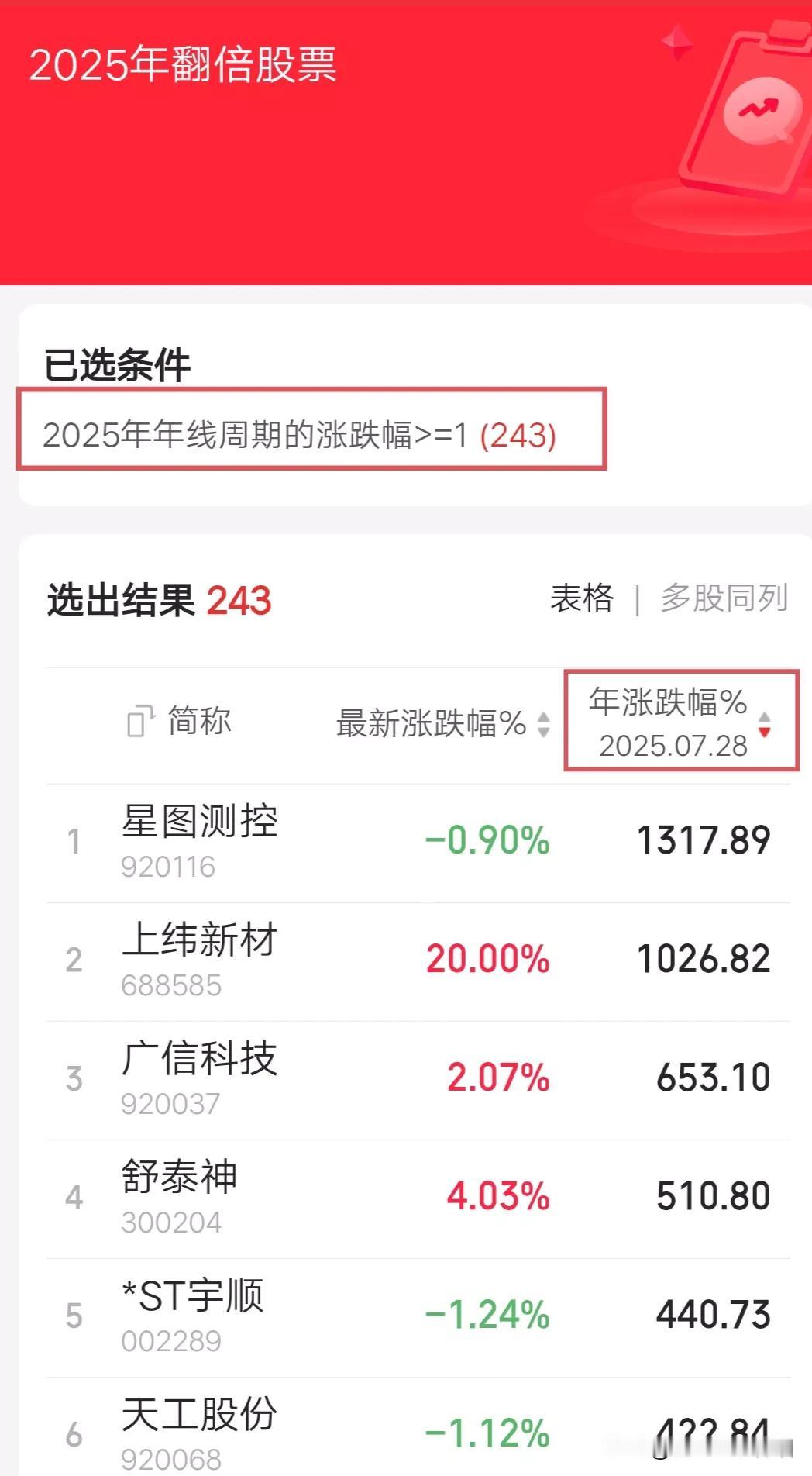 截止目前A股收盘，243只股票已经翻倍。你是不是发现自己买股票都完美绕开了这些翻