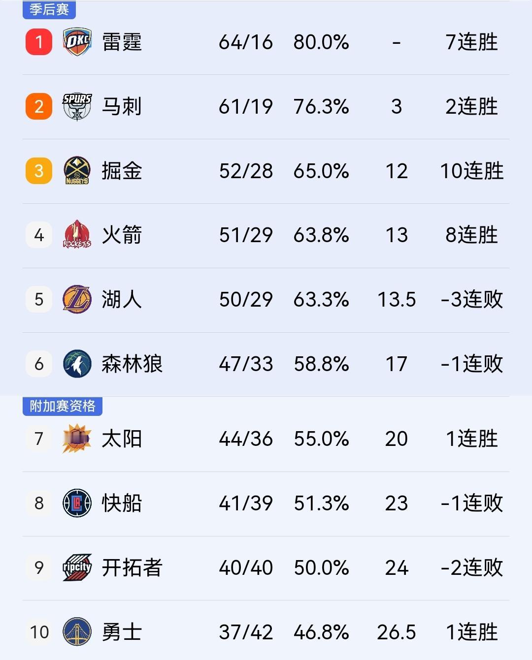 火箭到手的第四还没有捂热，看来又要被湖人夺回去了。

在刚结束的一场焦点战，火箭