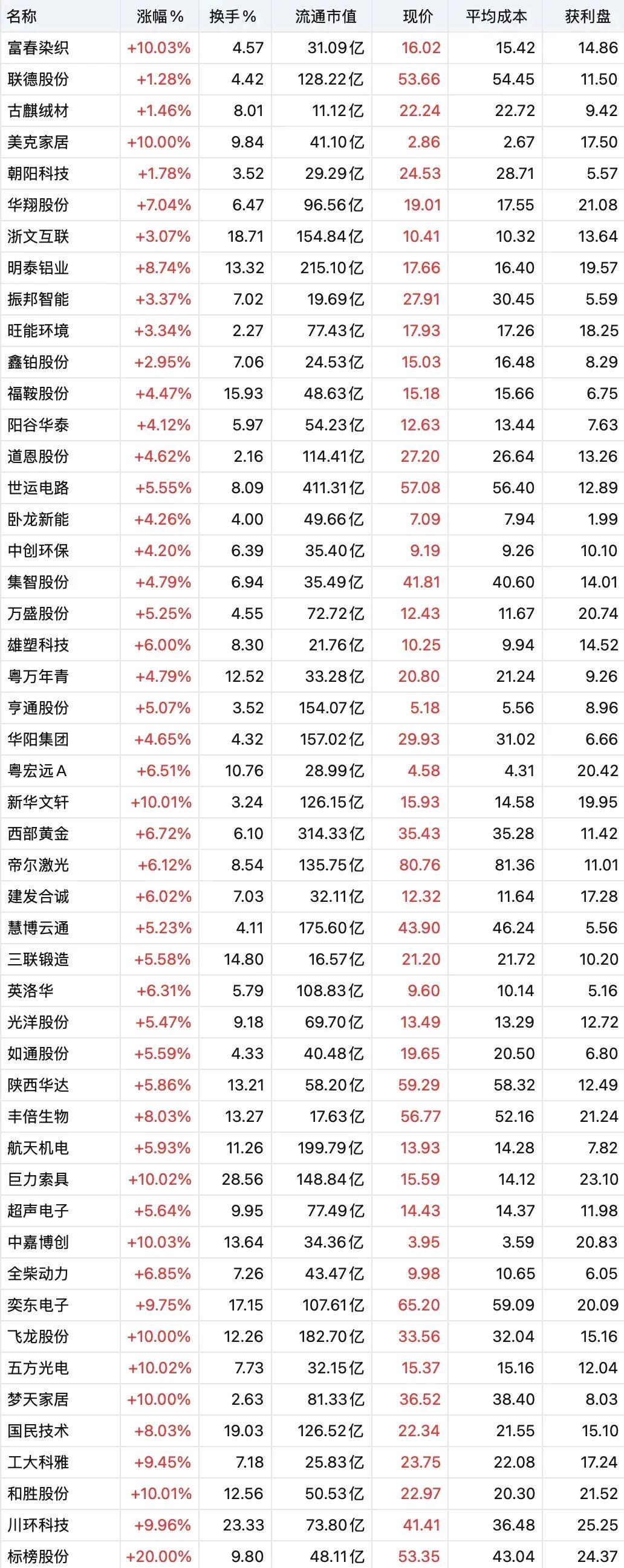🔥底部放量名单出炉！这些股资金抢筹信号拉满
 
底部放量，是资金进场的明确信号