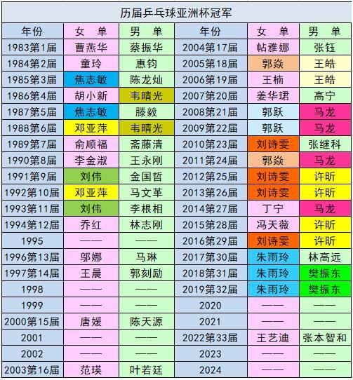历届乒乓球亚洲杯冠军：马 龙      4次  2008、2009、2011、2