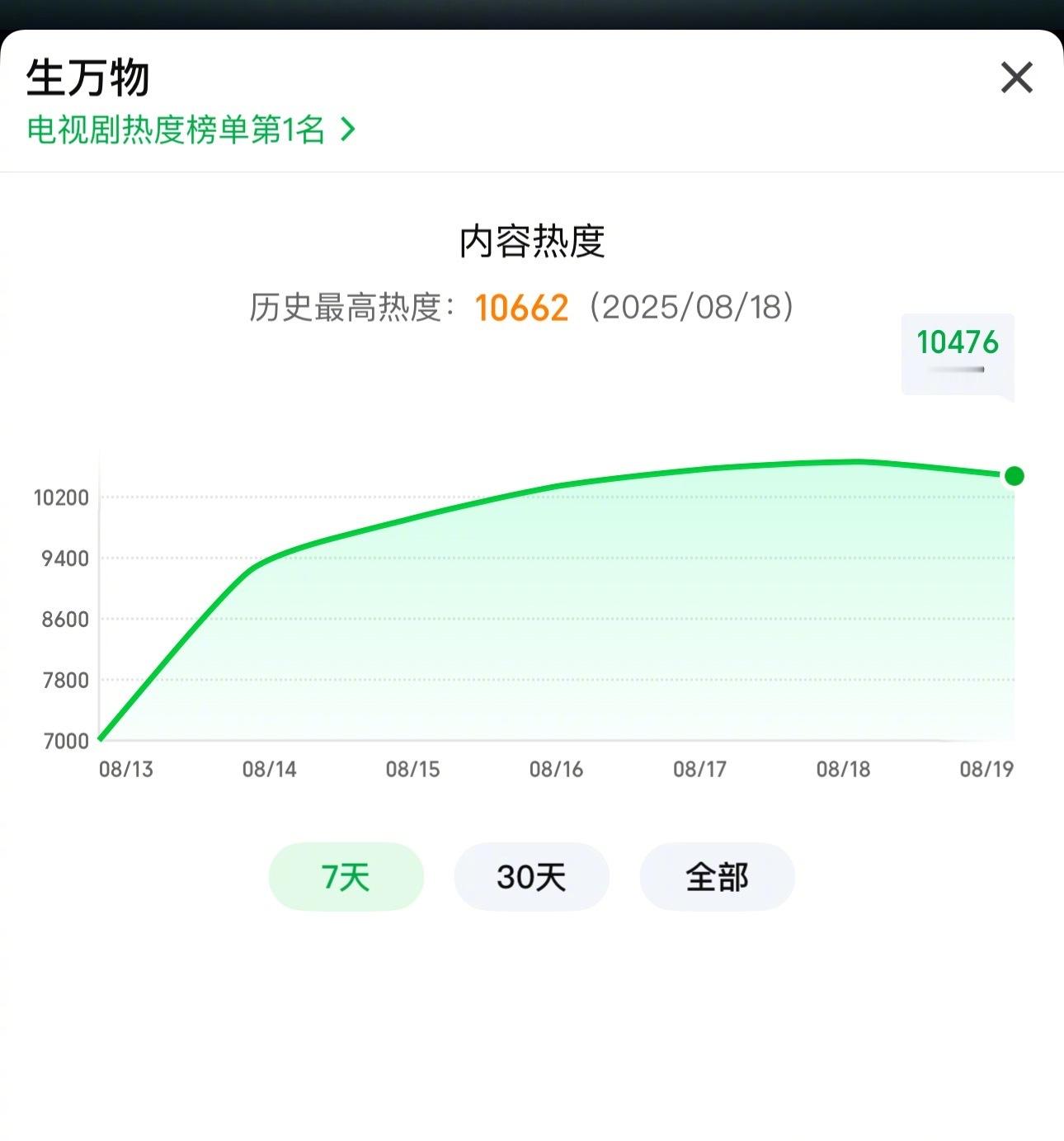 杨幂《生万物》热度10662了，已经是站内第三[good]大爆特爆了！杨幂选对剧