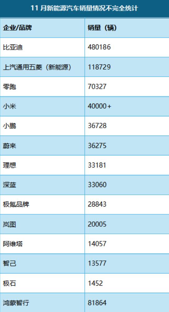 造车新势力决赛圈在即，11月销量是企业必须迈过的“生死线”。
整体来看，鸿蒙智行