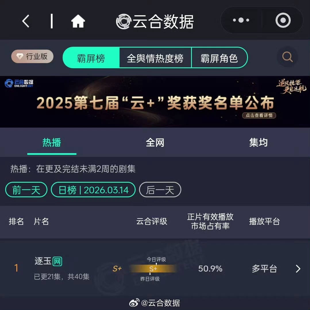 《逐玉》云合破50%，成为2026年首部热播榜市占率破50%的剧集逐玉云合已破5