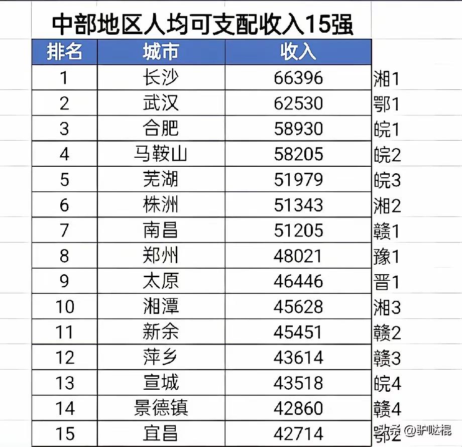 从中部地区人均收入前十五强中，可以看到长沙雄居第一！
武汉低于长沙近4千，郑州低