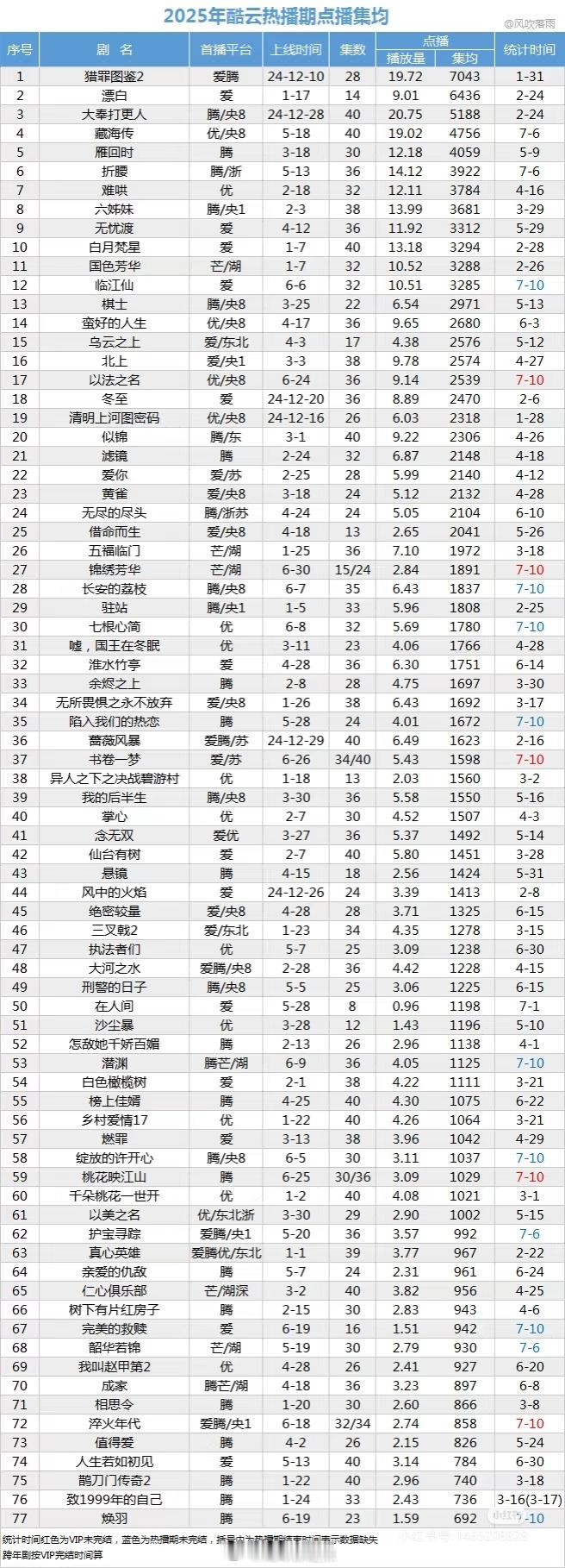 2025酷云热播期点播集均 ​​​