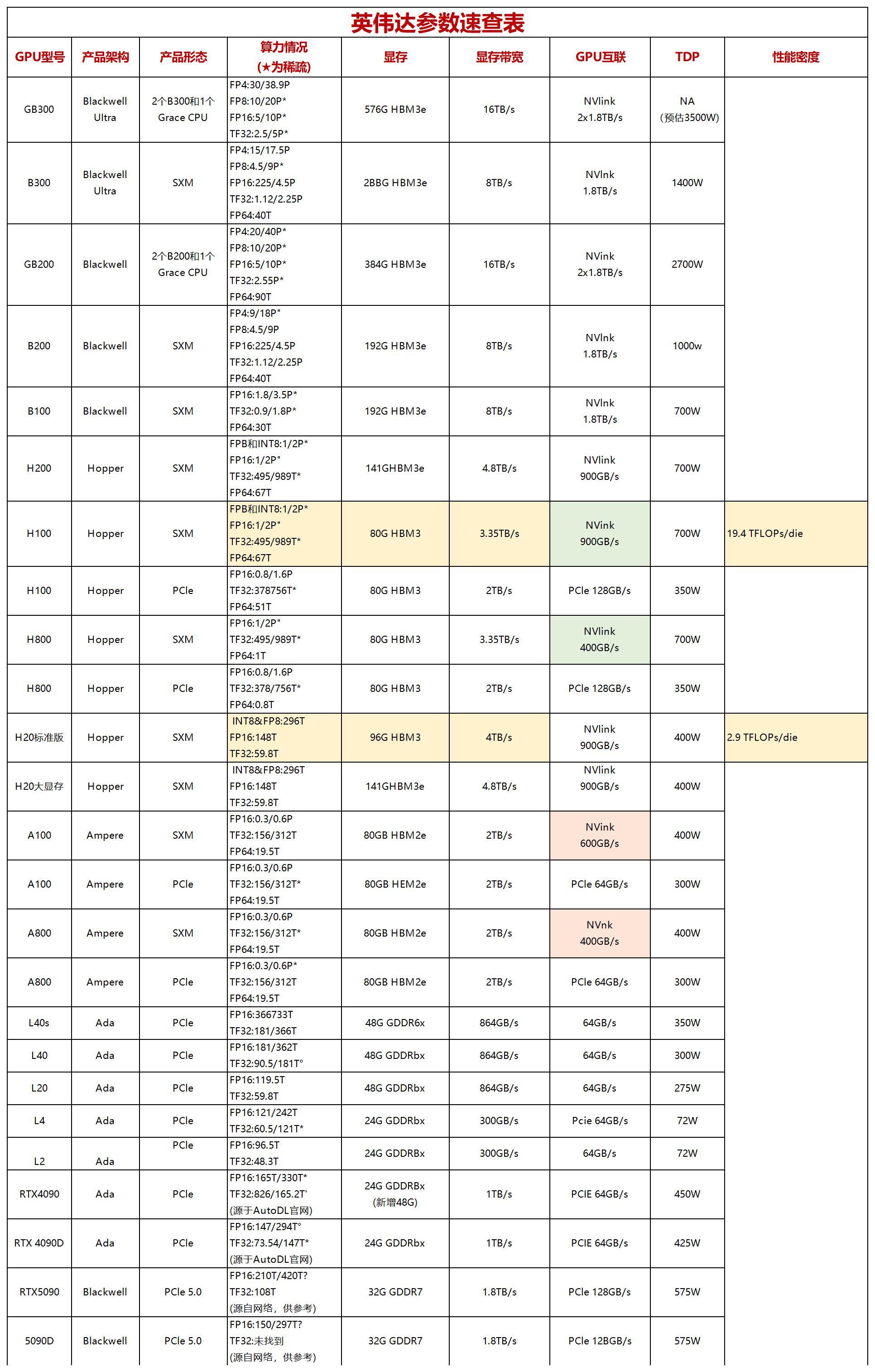 【H200】英伟达参数速查表 