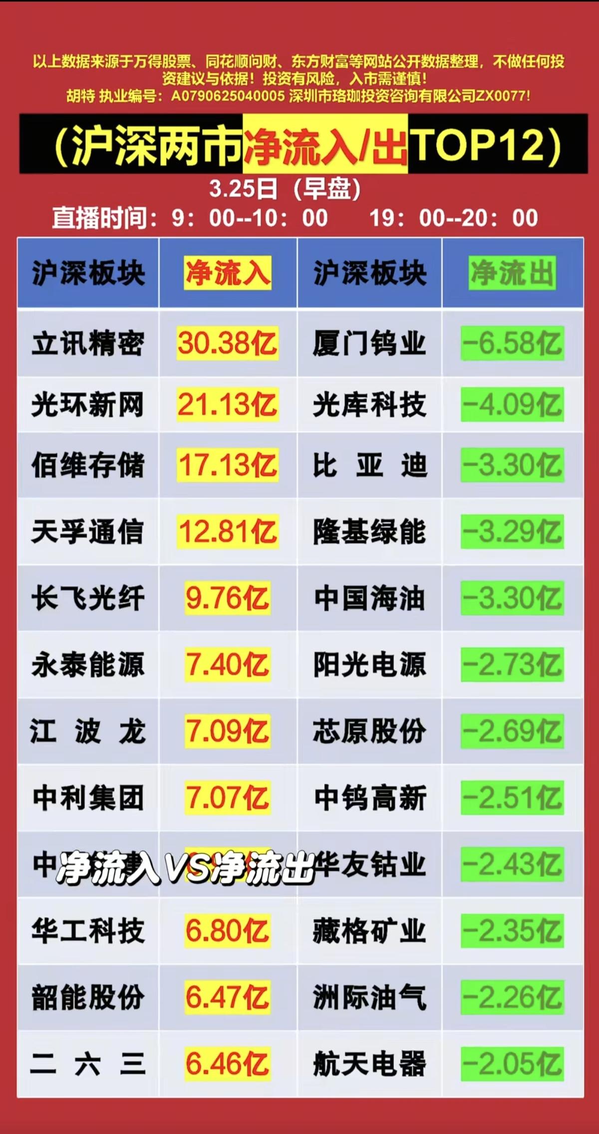 3.25周三   主力大资金抢筹+人气榜！

资金抢筹焦点：
1.算力租赁+东数