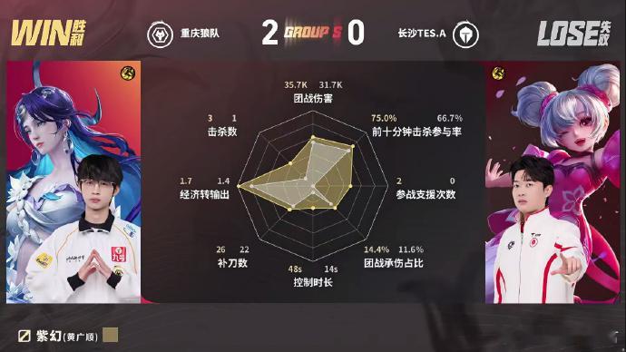 清清项羽闪开C位前期双方来回拉扯互有伤亡，清清项羽一记闪开直扑后排，切掉莱西奥帮