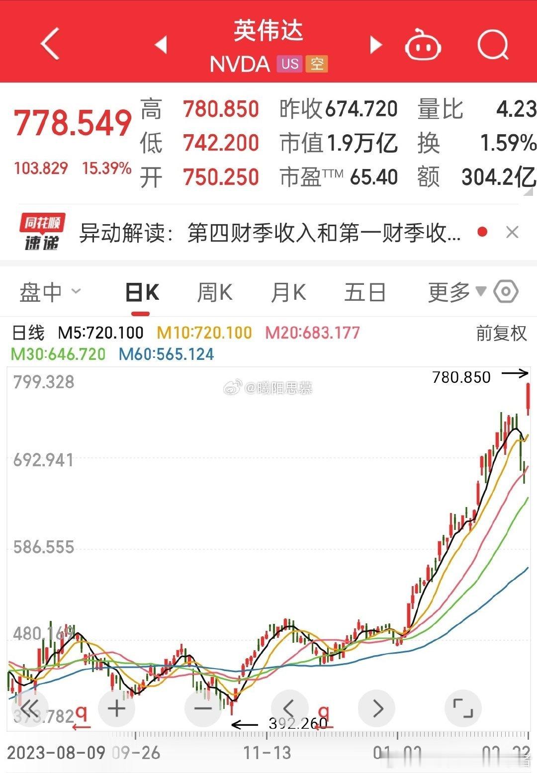 单单英伟达一家上市公司的市值1.9万亿美元（14万亿），就快顶深成指几千家市值（