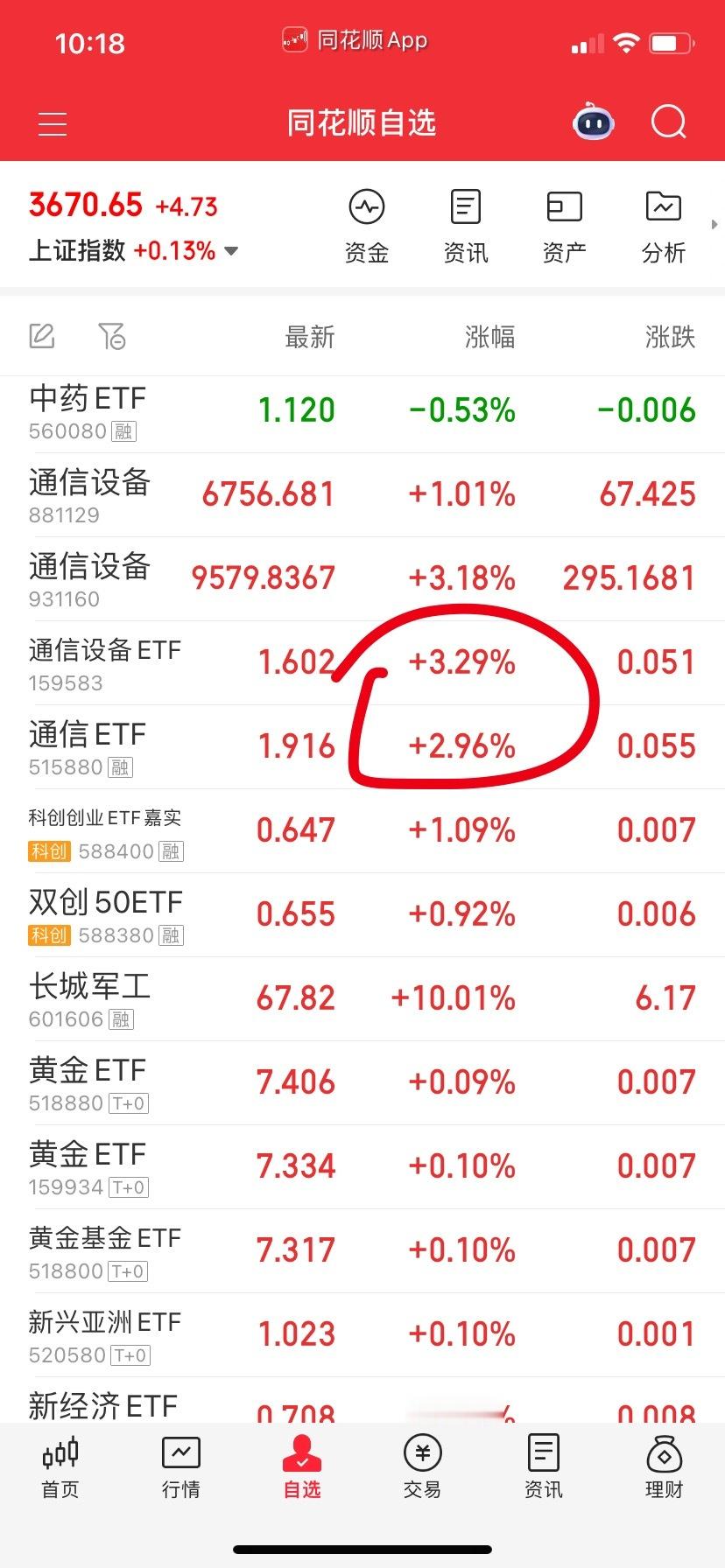 通信设备有持仓的要注意踢掉了，下午回落再买来得及。 ​​​