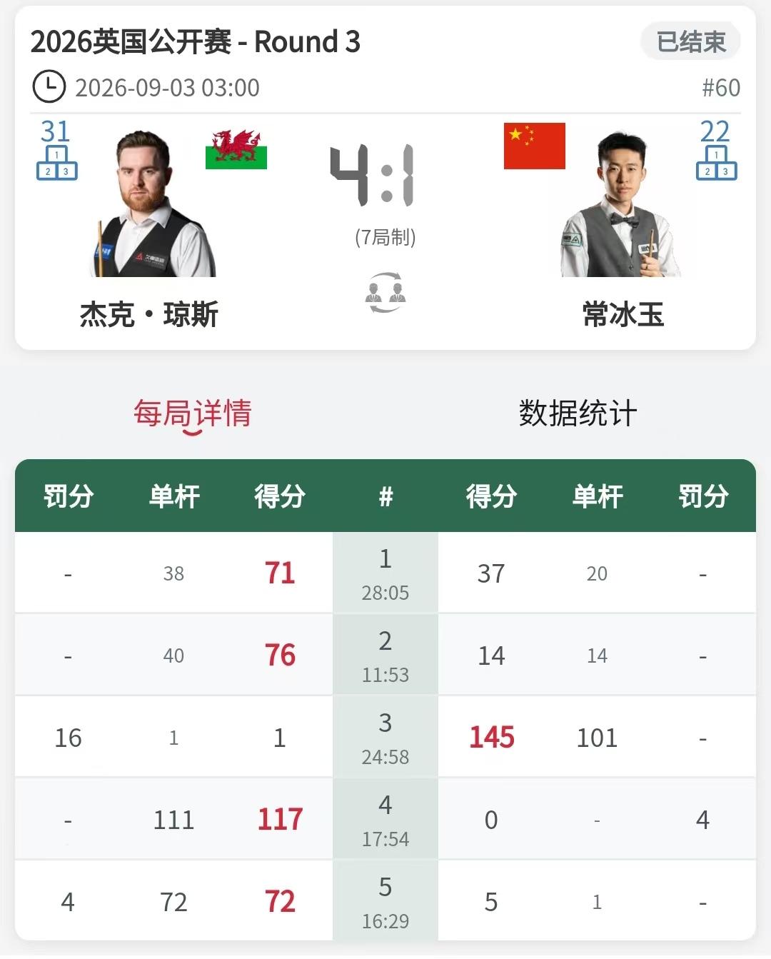 常冰玉1:4不敌杰克-琼斯，止步英国公开赛32强。

连续作战，小伙子有点累了。