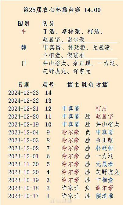申真谞轻取赵晨宇，21日14点柯洁大战申真谞 #围棋# 