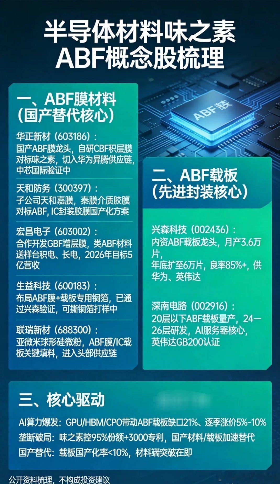 味之素ABF（高端积层膜）核心概念股ABF：AI/GPU/CPU载板核心材料，味