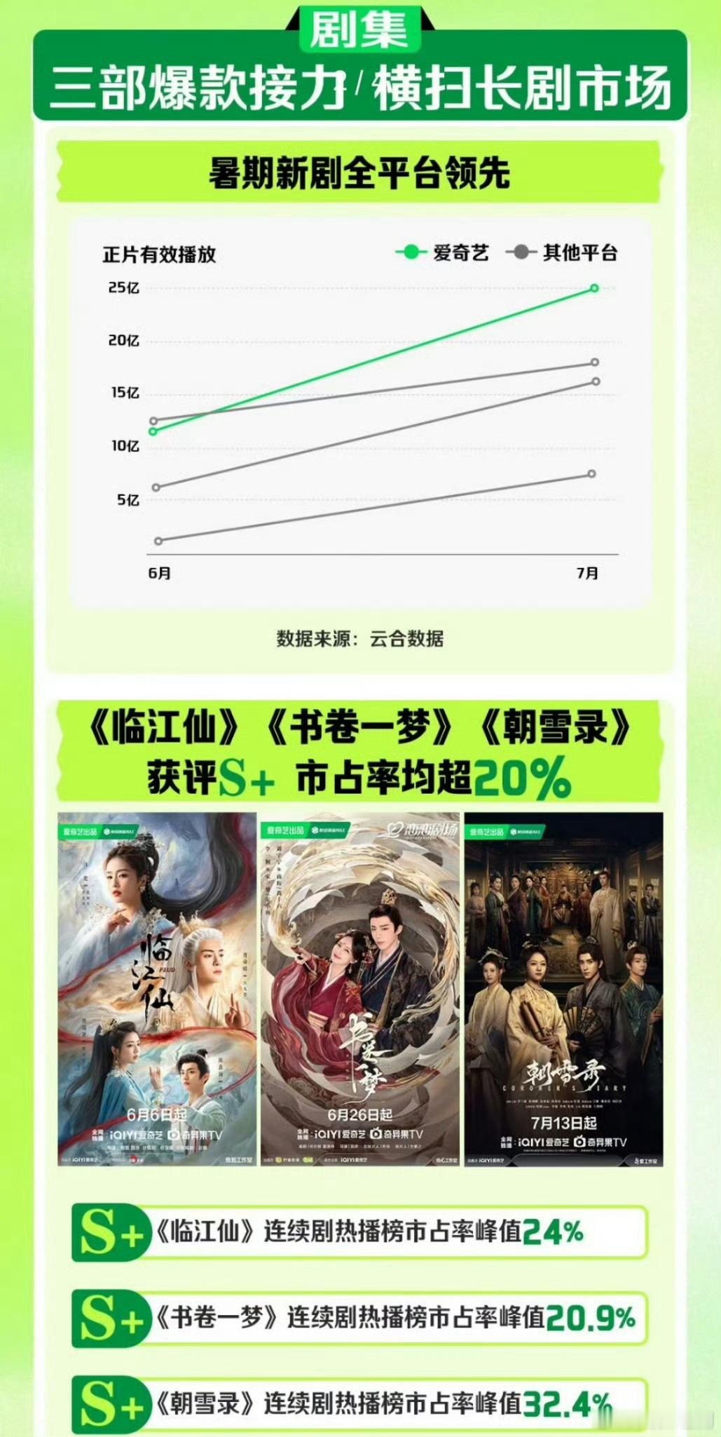 爱奇艺认证的三部爆款横扫暑期档:白鹿 曾舜曦《临江仙》刘宇宁 李一桐《书卷一梦》