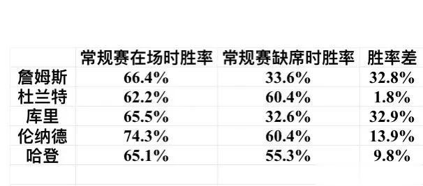 2019年杜兰特在的时候，勇士打弱队都是五五开。杜兰特受伤后，勇士一波流六连胜，