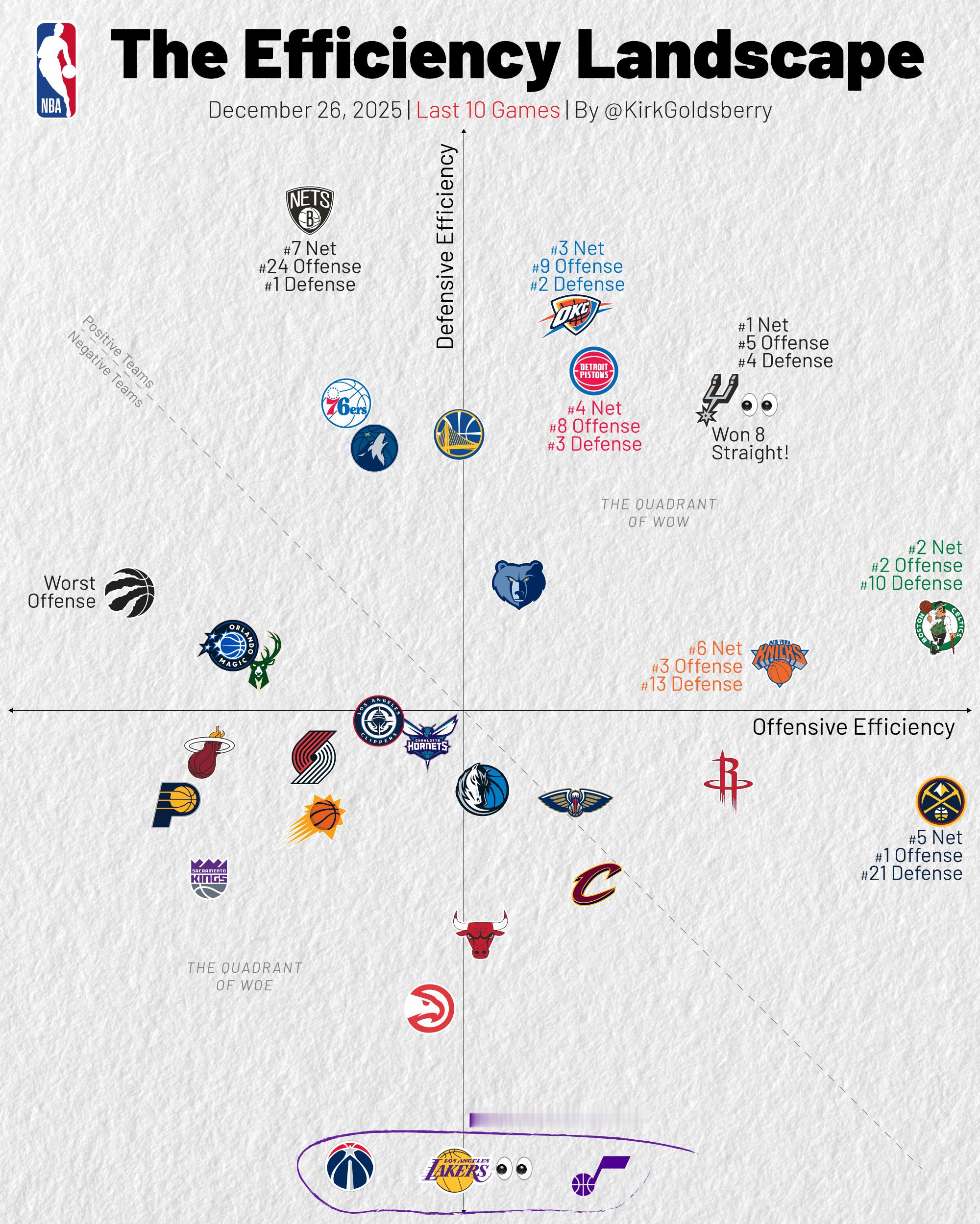 Kirk Goldsberry：近10场马刺净效率值第一，进攻效率第五、防守效率