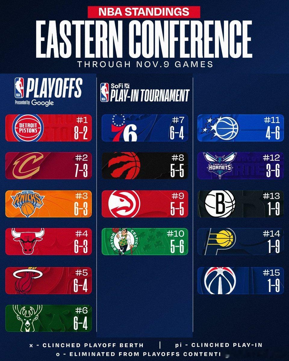 20年来最佳开局！活塞今日豪取6连胜，赛季前10场8胜2负位列东部榜首。这一战绩