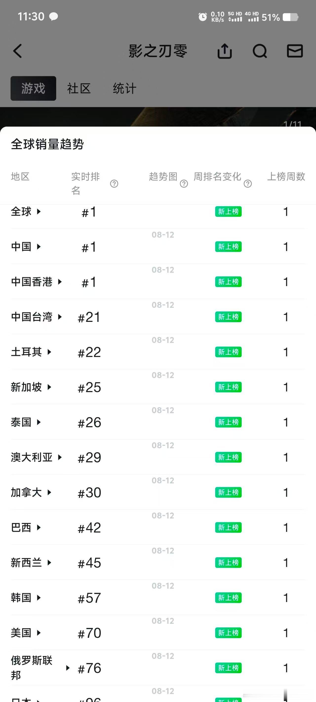 影之刃零登顶全球畅销榜影之刃零真的被影之刃零的预购成绩震撼到，一跃冲上Steam