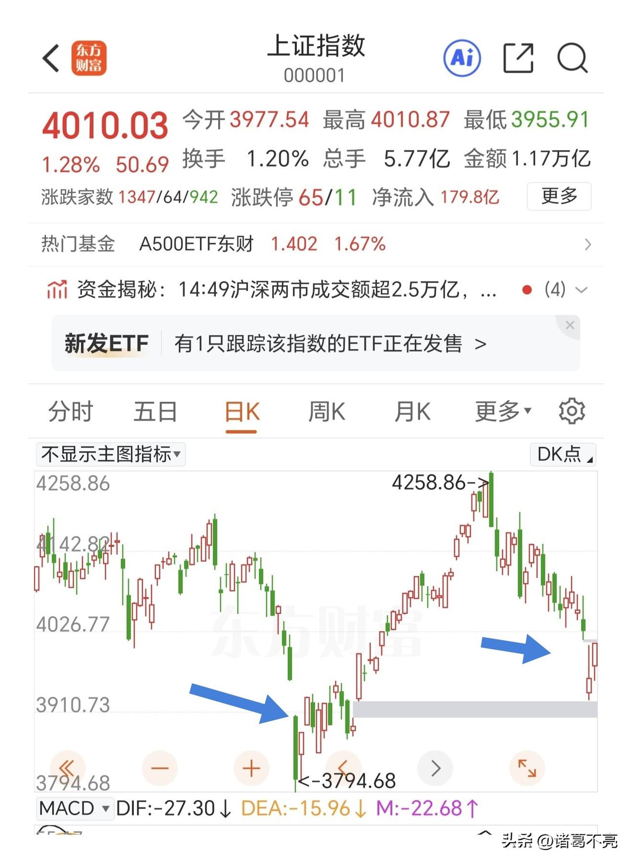 还是韩国股市牛掰啊，昨天熔断跌停，今天熔断涨停。咱们的指数也不遑多让，今天高开后