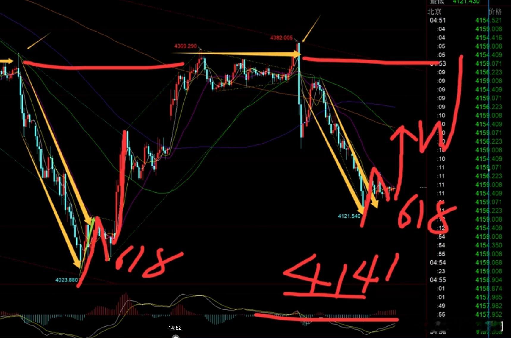 黄金早间4141上成功一波拉升，力度还算不错，直接冲到4220，参考周视频的，看