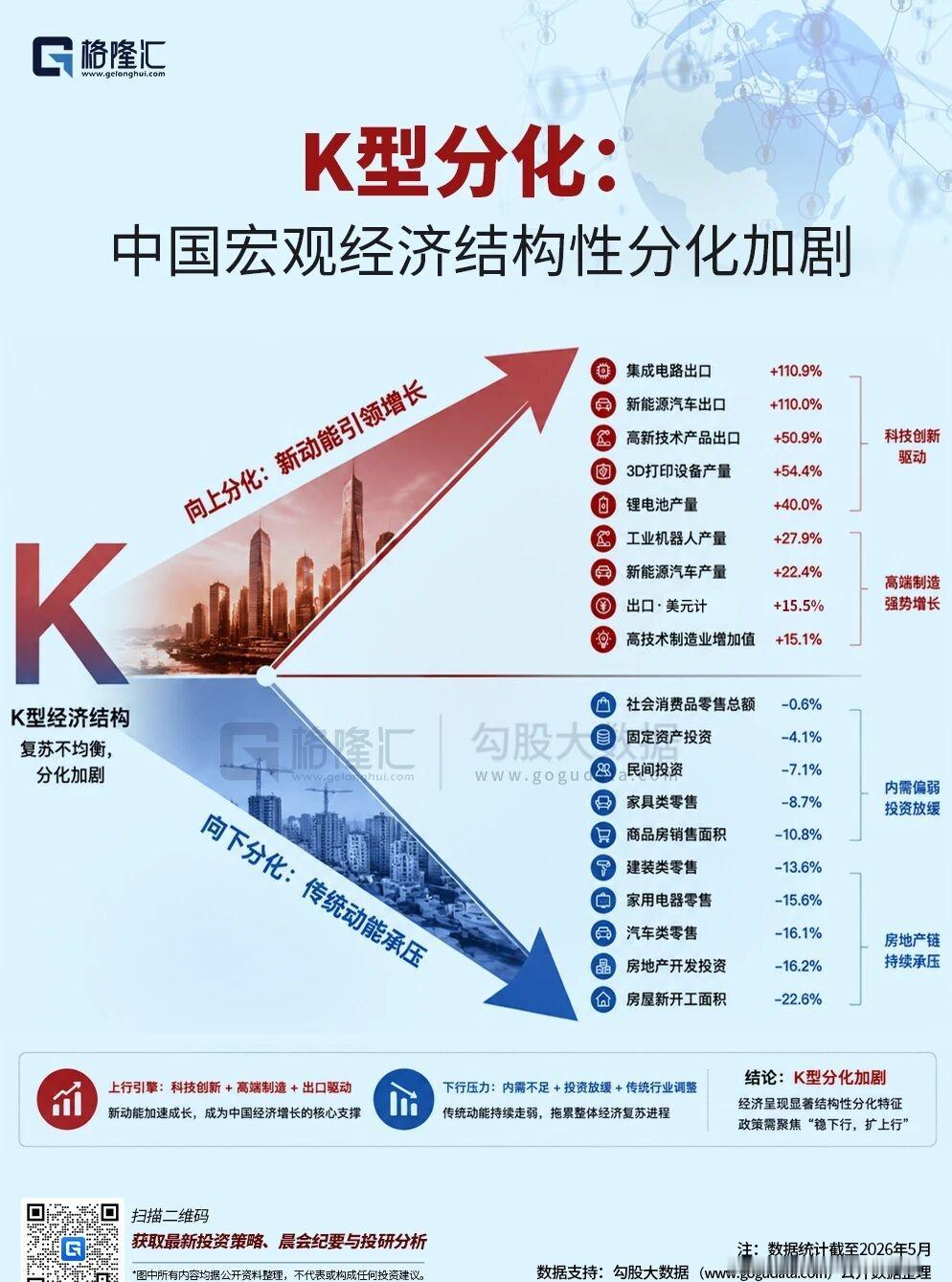 K型经济结构，
这个比较形象！
（图：格隆汇）

这种结构就像一个大写的“K”，