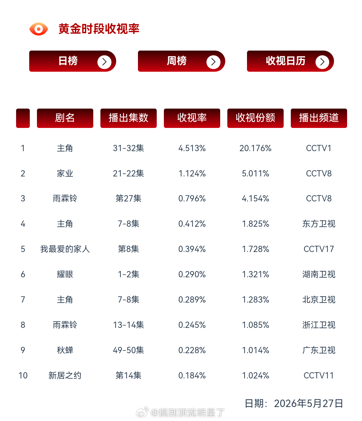 5.27黄金时段电视剧cvb收视率 