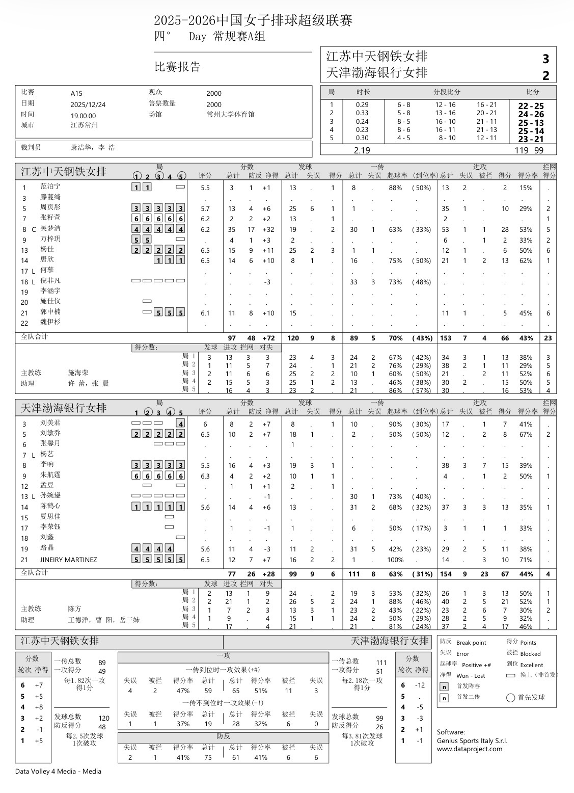 江苏3-2天津 吴梦洁35分（双率53/49）江苏3-0辽宁 吴梦洁27分（双率
