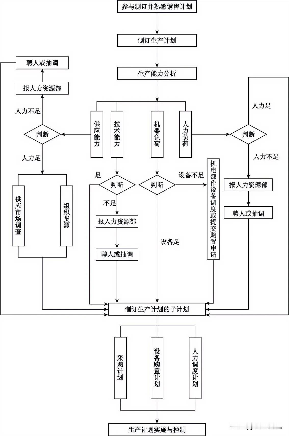 生产计划管理总流程


