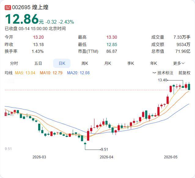煌上煌控股股东一致行动人减持落地，合计减持3%股份！ 4月30日至5月13日，新