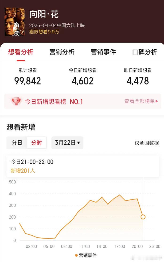 此刻我在等，向阳花猫眼想看破10万，也算个里程碑了 ​​​