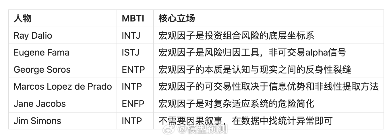 投资大师的MBTI分析。 