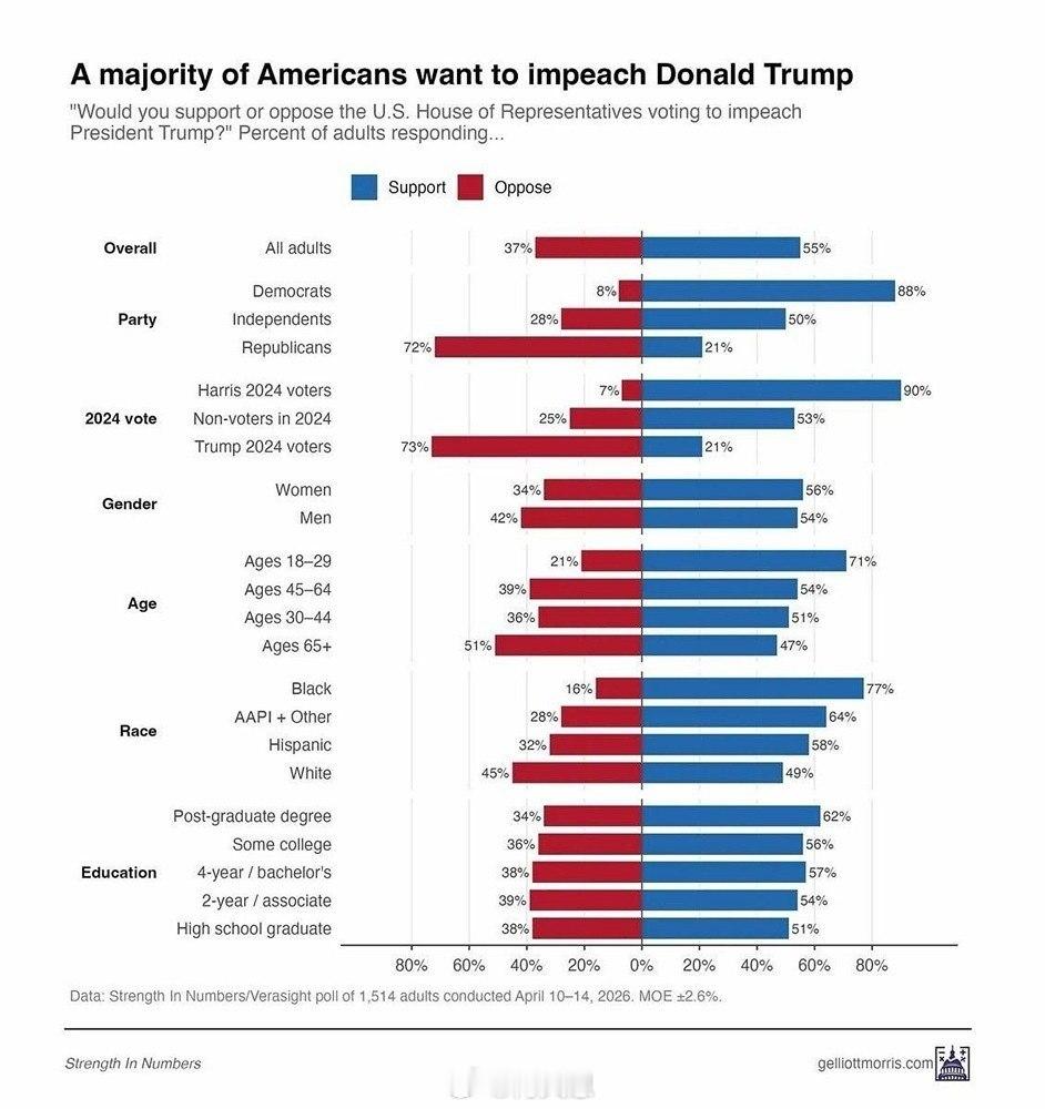 55%的美国人支持特朗普的弹劾根据一项新的调查，55%的成年美国人支持对唐纳德・