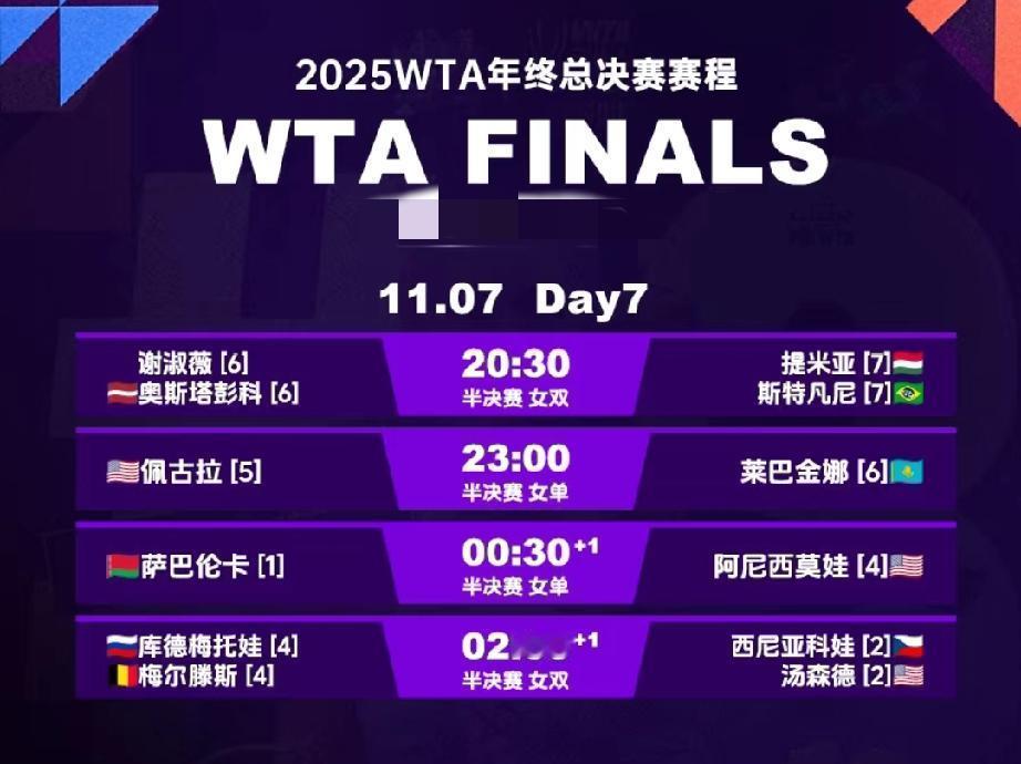 莱巴基娜打穿了小组赛，三盘全胜，一盘没丢。
佩古拉？
她连赢三场都难。
萨巴伦卡