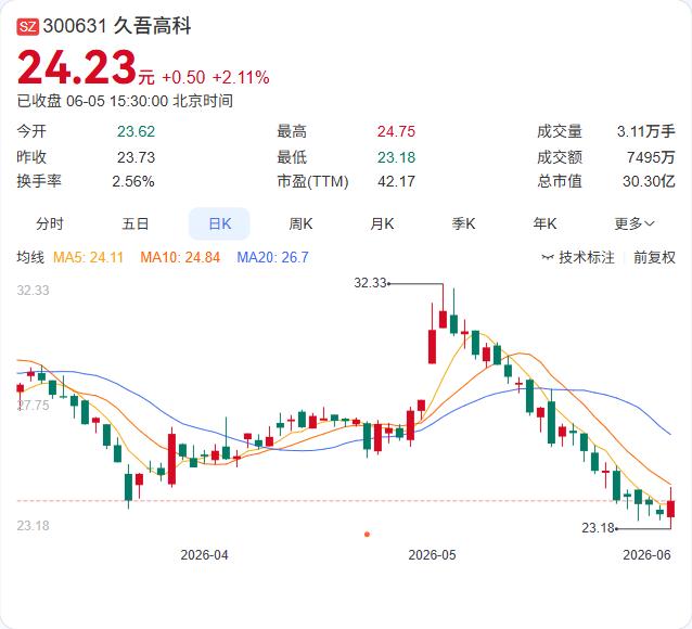 久吾高科可转债发行闯关深交所。6月5日晚间公告，公司向不特定对象发行可转债的申请