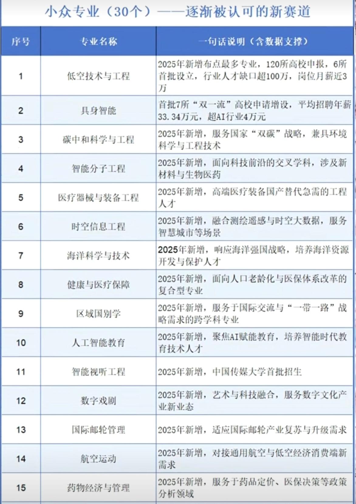 推荐 30 个“小众专业”