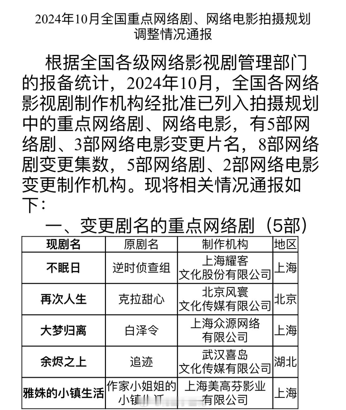 10月网络剧变更●耀客《逆时侦查组》剧名变更为《不眠日》 ●杨洋主演《凡人修仙传
