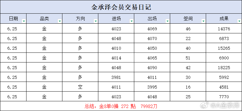 回顾周四操作，跟随行情节奏从容进出，保持平常心，不急躁不贪心，守住交易分寸，维持
