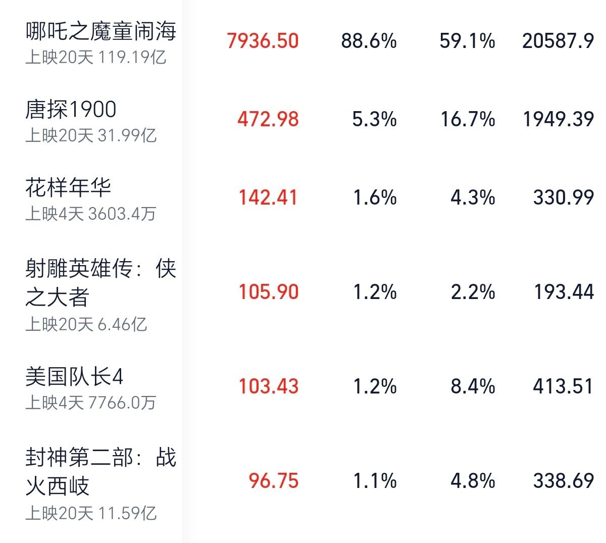 昨天还碰瓷哪吒2呢。结果，才上映第4天，美国队长就跟射雕一桌了。懂不懂豆瓣评分5