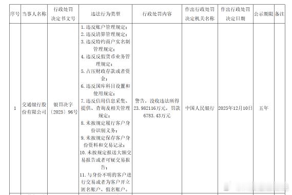 【交通银行因违法账户管理规定等被罚6783.43万元】央行昨日发布行政处罚公示（